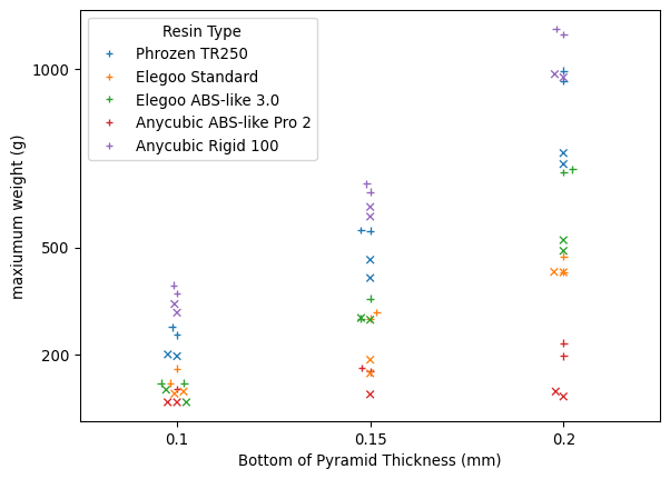 Strength test of 5 different resins, 3 material thicknesses at the bottom (BottomOfPyramidThickness) and two at the top (TopOfPyramidThickness)