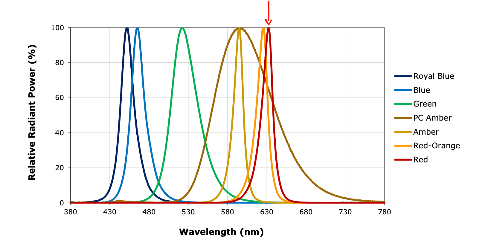 Relative radiant-power spectra for the display LEDs; the red arrow marks the red optogenetic LED