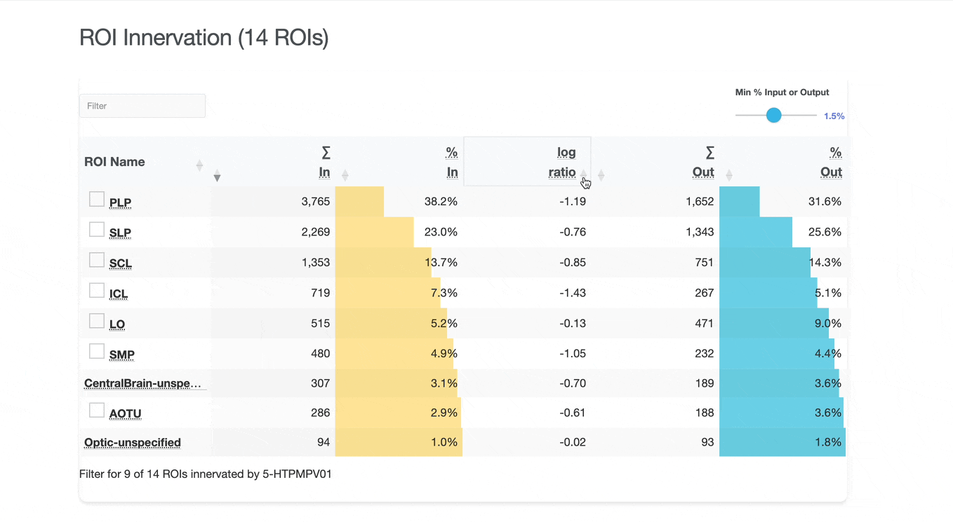 Sort table by column.
